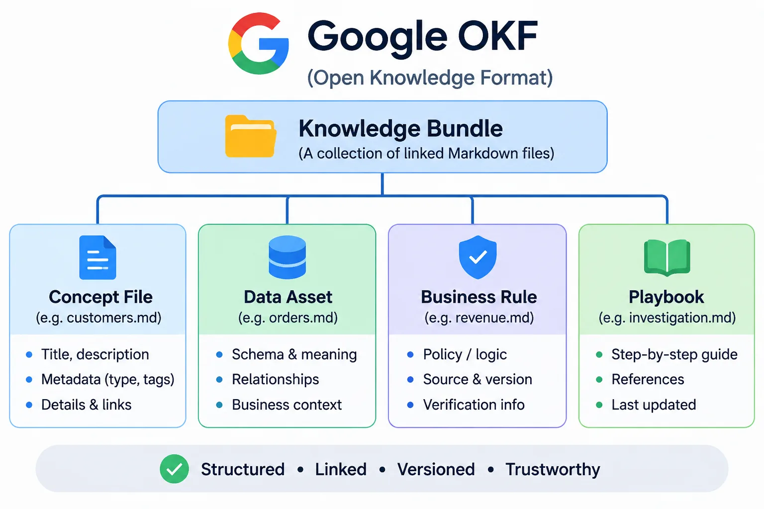Image 1 for: Google OKF: A New Way to Structure Knowledge for AI Agents?